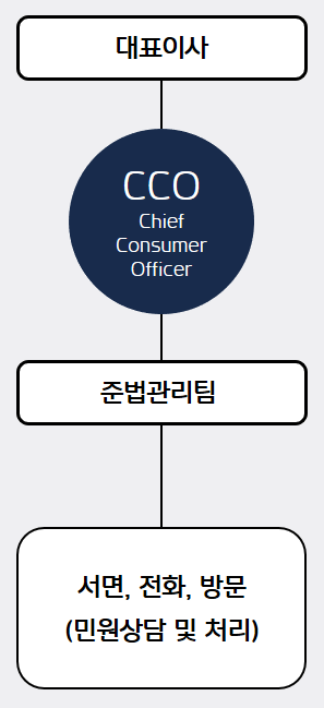 보호 조직